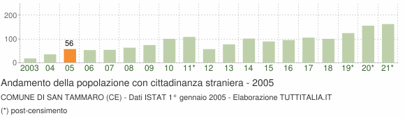 Grafico andamento popolazione stranieri Comune di San Tammaro (CE)