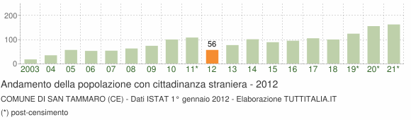 Grafico andamento popolazione stranieri Comune di San Tammaro (CE)