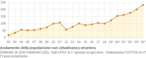 Andamento popolazione stranieri Comune di San Tammaro (CE)