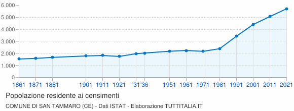 Grafico andamento storico popolazione Comune di San Tammaro (CE)