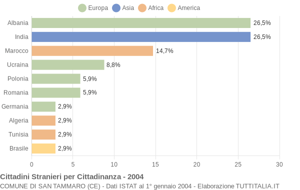 Grafico cittadinanza stranieri - San Tammaro 2004