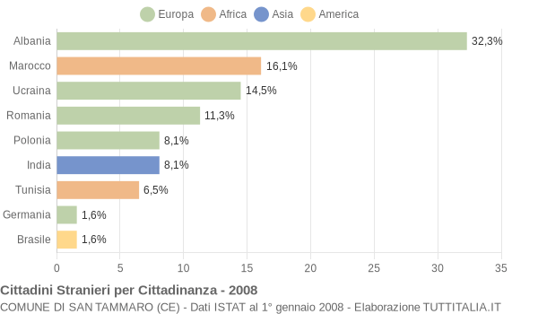 Grafico cittadinanza stranieri - San Tammaro 2008