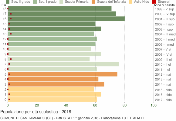Grafico Popolazione in età scolastica - San Tammaro 2018