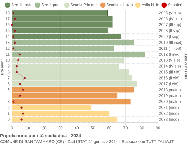 Grafico Popolazione in età scolastica - San Tammaro 2024