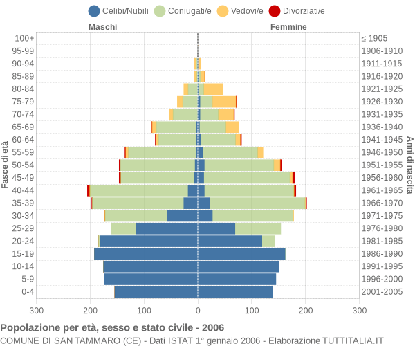 Grafico Popolazione per età, sesso e stato civile Comune di San Tammaro (CE)