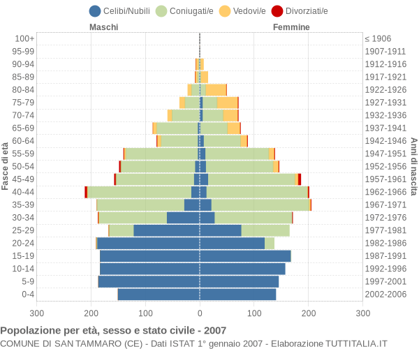 Grafico Popolazione per età, sesso e stato civile Comune di San Tammaro (CE)