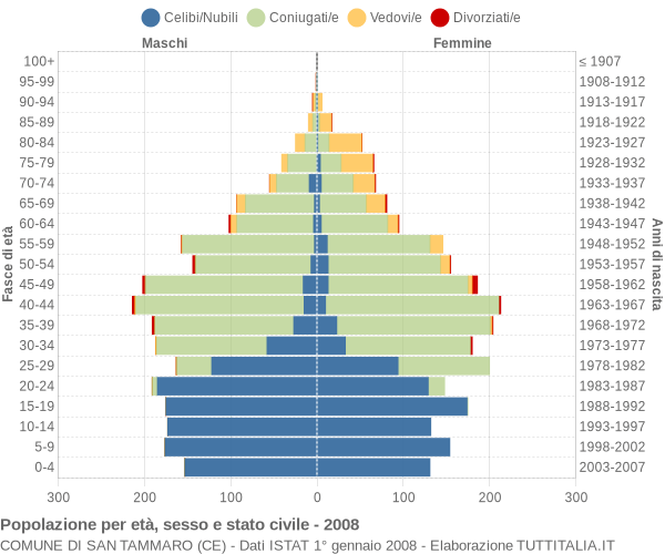 Grafico Popolazione per età, sesso e stato civile Comune di San Tammaro (CE)