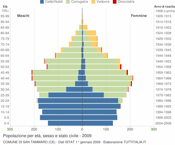 Grafico Popolazione per età, sesso e stato civile Comune di San Tammaro (CE)