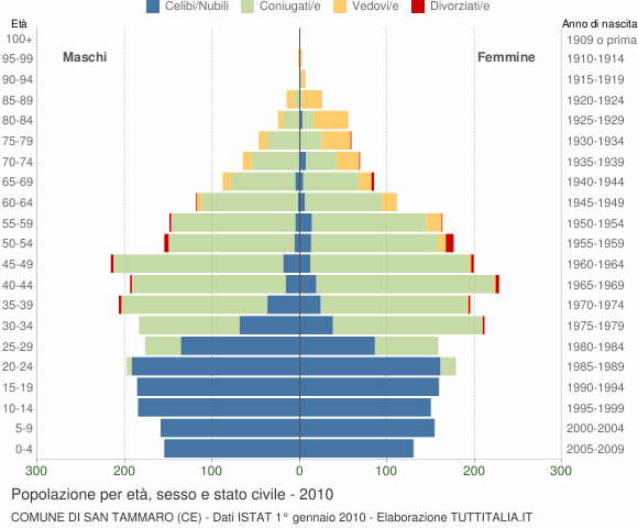 Grafico Popolazione per età, sesso e stato civile Comune di San Tammaro (CE)