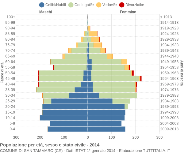 Grafico Popolazione per età, sesso e stato civile Comune di San Tammaro (CE)