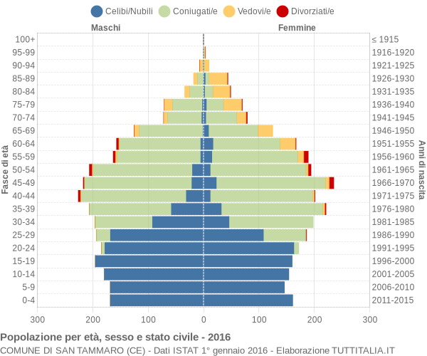 Grafico Popolazione per età, sesso e stato civile Comune di San Tammaro (CE)