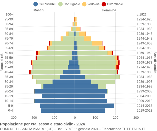 Grafico Popolazione per età, sesso e stato civile Comune di San Tammaro (CE)