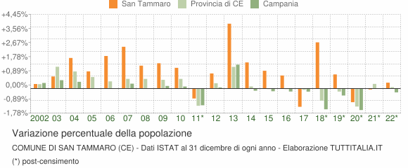 Variazione percentuale della popolazione Comune di San Tammaro (CE)