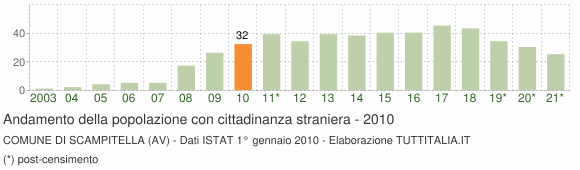 Grafico andamento popolazione stranieri Comune di Scampitella (AV)