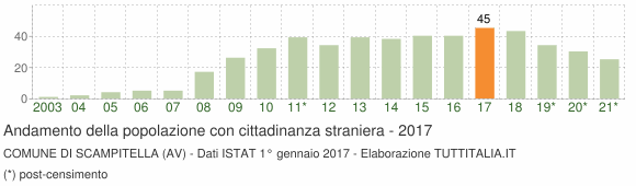 Grafico andamento popolazione stranieri Comune di Scampitella (AV)
