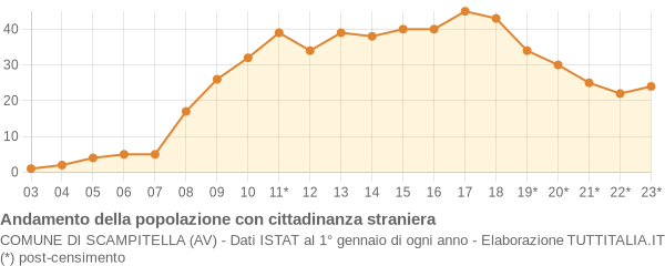 Andamento popolazione stranieri Comune di Scampitella (AV)