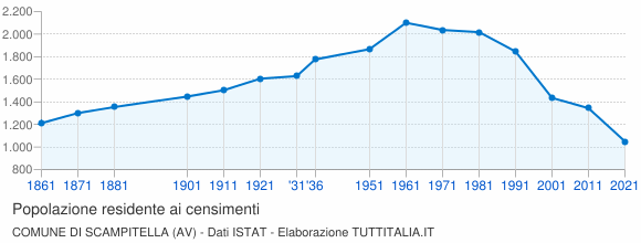 Grafico andamento storico popolazione Comune di Scampitella (AV)