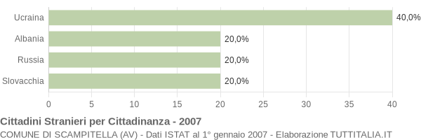 Grafico cittadinanza stranieri - Scampitella 2007