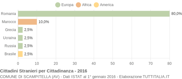 Grafico cittadinanza stranieri - Scampitella 2016