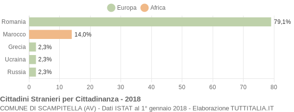 Grafico cittadinanza stranieri - Scampitella 2018