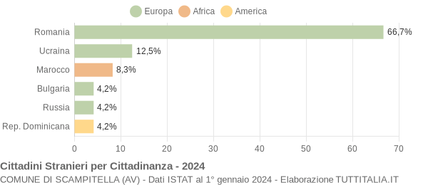 Grafico cittadinanza stranieri - Scampitella 2024