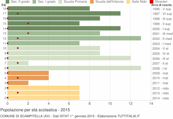 Grafico Popolazione in età scolastica - Scampitella 2015