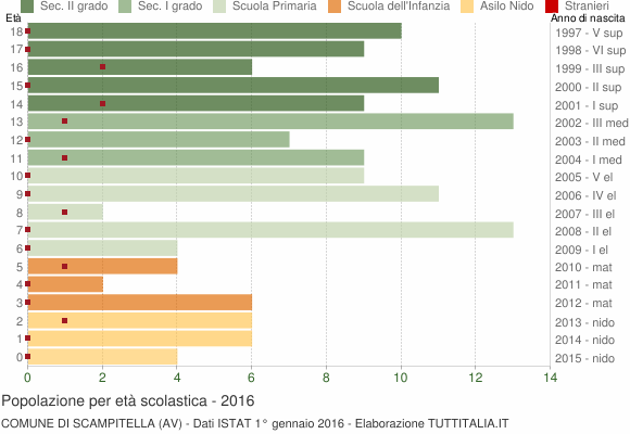 Grafico Popolazione in età scolastica - Scampitella 2016