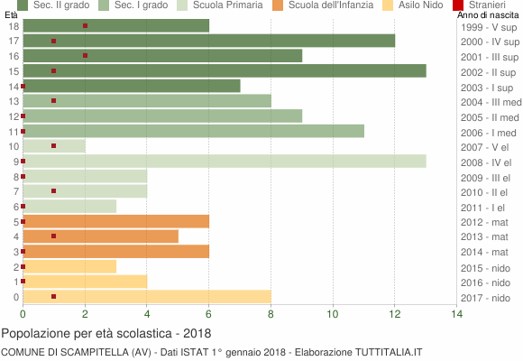 Grafico Popolazione in età scolastica - Scampitella 2018