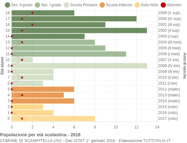 Grafico Popolazione in età scolastica - Scampitella 2018