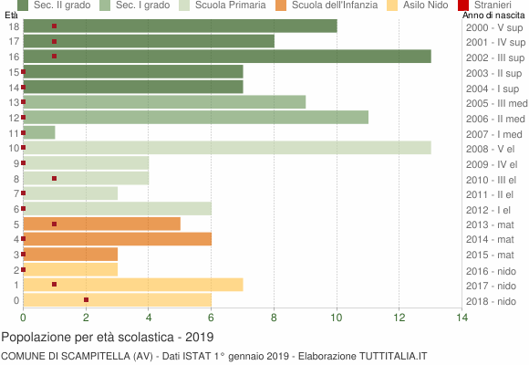 Grafico Popolazione in età scolastica - Scampitella 2019
