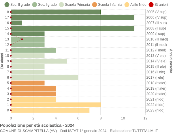 Grafico Popolazione in età scolastica - Scampitella 2024