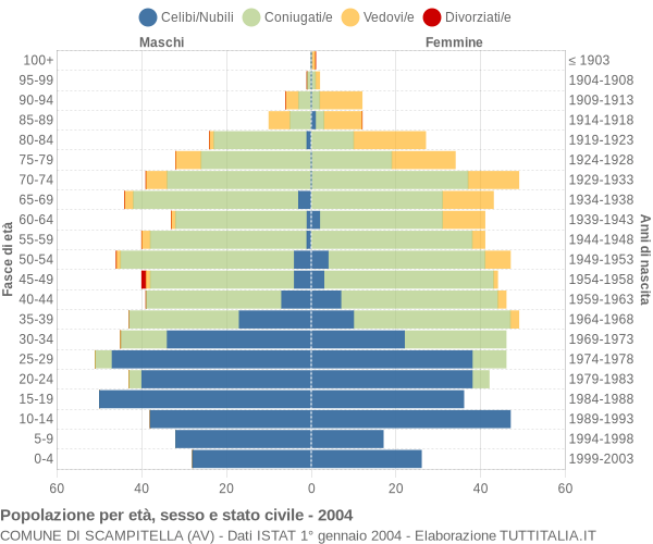 Grafico Popolazione per età, sesso e stato civile Comune di Scampitella (AV)