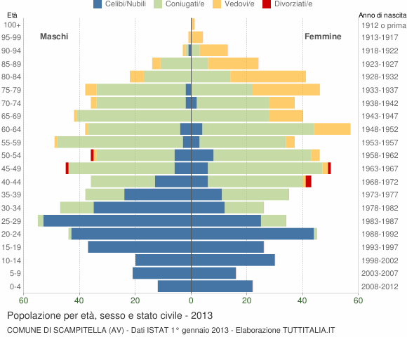 Grafico Popolazione per età, sesso e stato civile Comune di Scampitella (AV)
