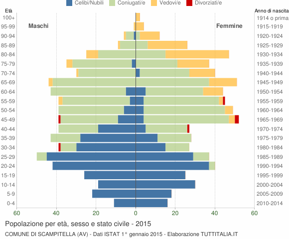 Grafico Popolazione per età, sesso e stato civile Comune di Scampitella (AV)