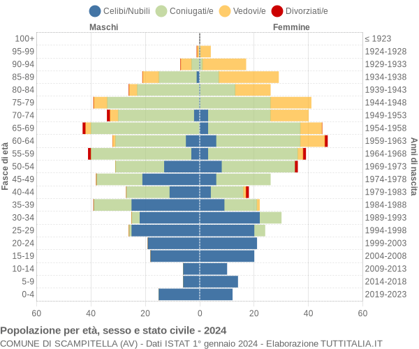 Grafico Popolazione per età, sesso e stato civile Comune di Scampitella (AV)