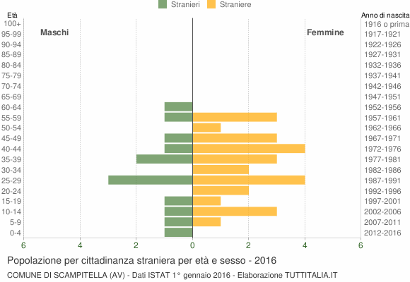 Grafico cittadini stranieri - Scampitella 2016