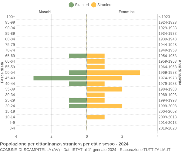 Grafico cittadini stranieri - Scampitella 2024