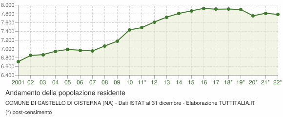 Andamento popolazione Comune di Castello di Cisterna (NA)