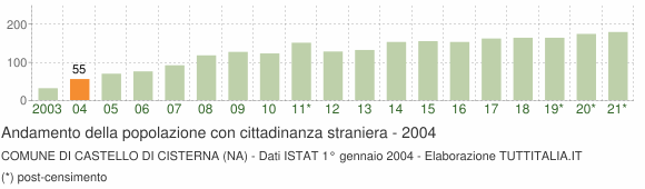 Grafico andamento popolazione stranieri Comune di Castello di Cisterna (NA)