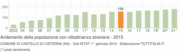 Grafico andamento popolazione stranieri Comune di Castello di Cisterna (NA)