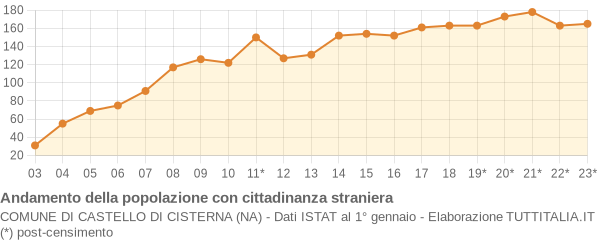 Andamento popolazione stranieri Comune di Castello di Cisterna (NA)