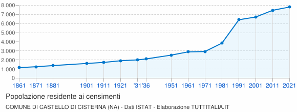 Grafico andamento storico popolazione Comune di Castello di Cisterna (NA)