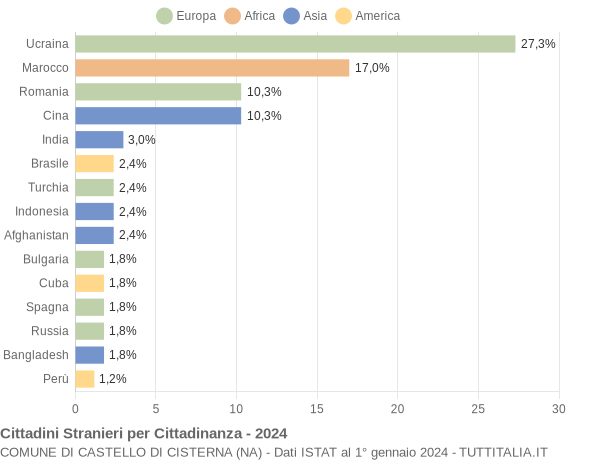 Grafico cittadinanza stranieri - Castello di Cisterna 2024