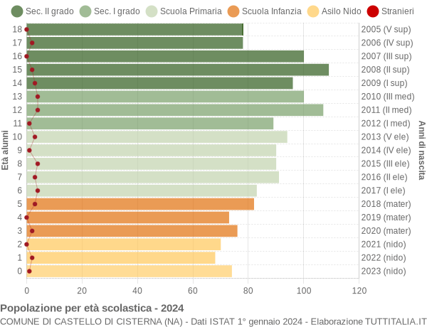 Grafico Popolazione in età scolastica - Castello di Cisterna 2024