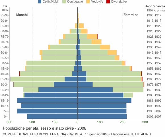 Grafico Popolazione per età, sesso e stato civile Comune di Castello di Cisterna (NA)
