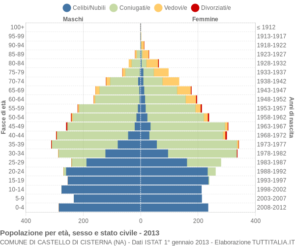 Grafico Popolazione per età, sesso e stato civile Comune di Castello di Cisterna (NA)