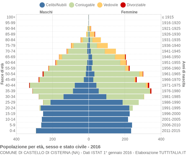 Grafico Popolazione per età, sesso e stato civile Comune di Castello di Cisterna (NA)