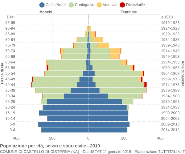 Grafico Popolazione per età, sesso e stato civile Comune di Castello di Cisterna (NA)