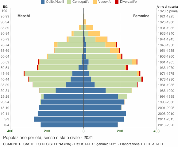 Grafico Popolazione per età, sesso e stato civile Comune di Castello di Cisterna (NA)
