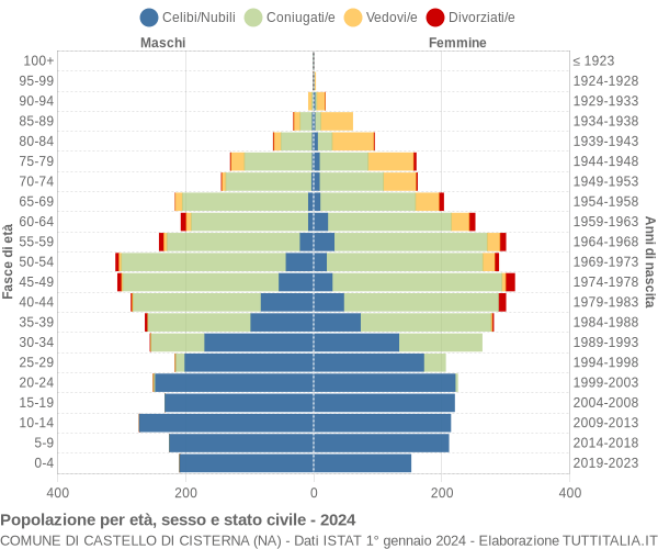 Grafico Popolazione per età, sesso e stato civile Comune di Castello di Cisterna (NA)